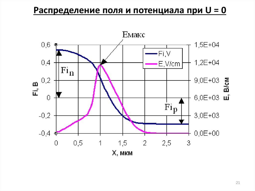 Поле распределения