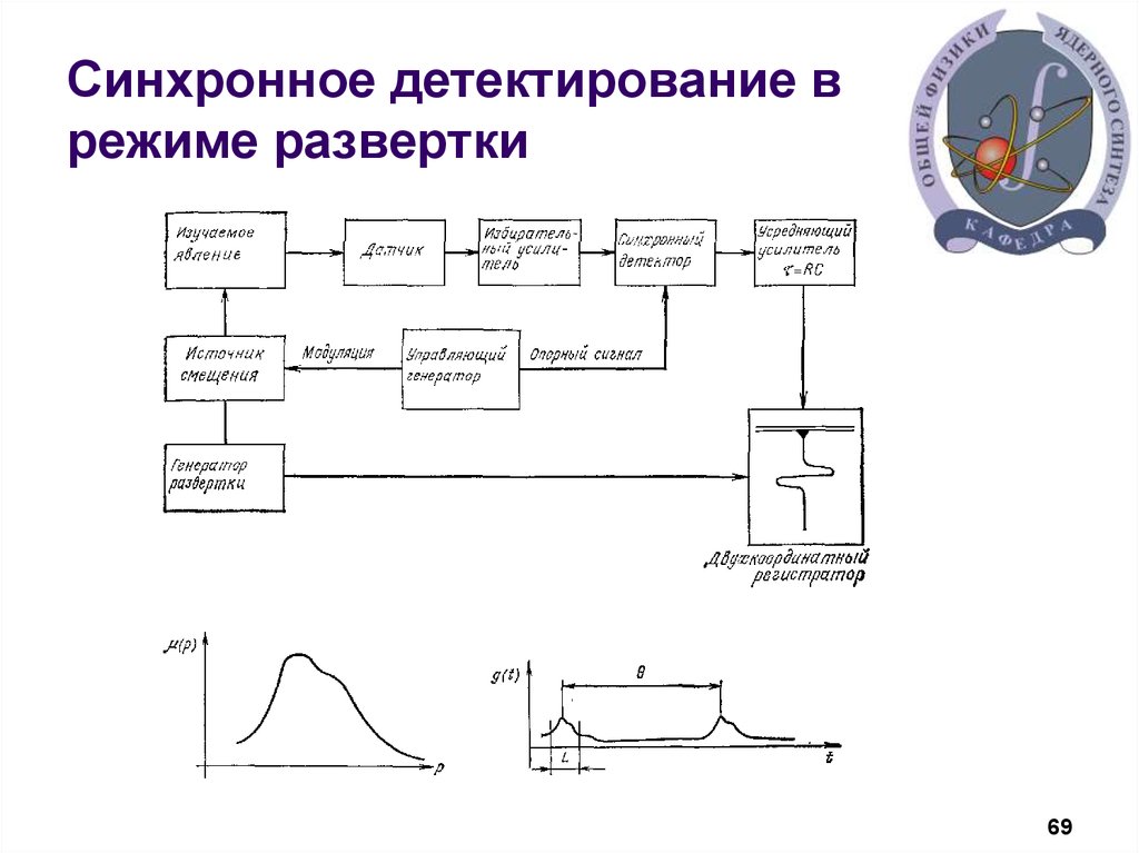 Детектирование. Синхронное детектирование ам сигналов. Метод синхронного детектирования. Синхронное детектирование принцип. Детектирование график.