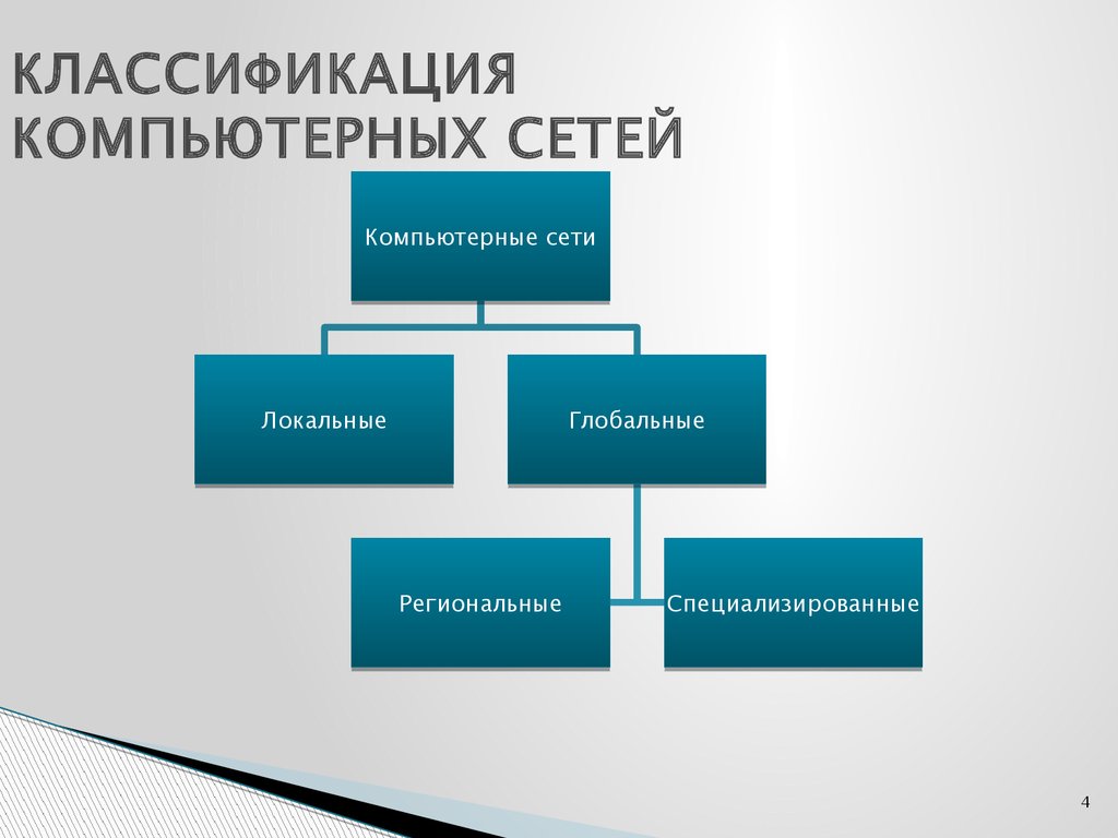 Презентация на тему классификация компьютерных сетей