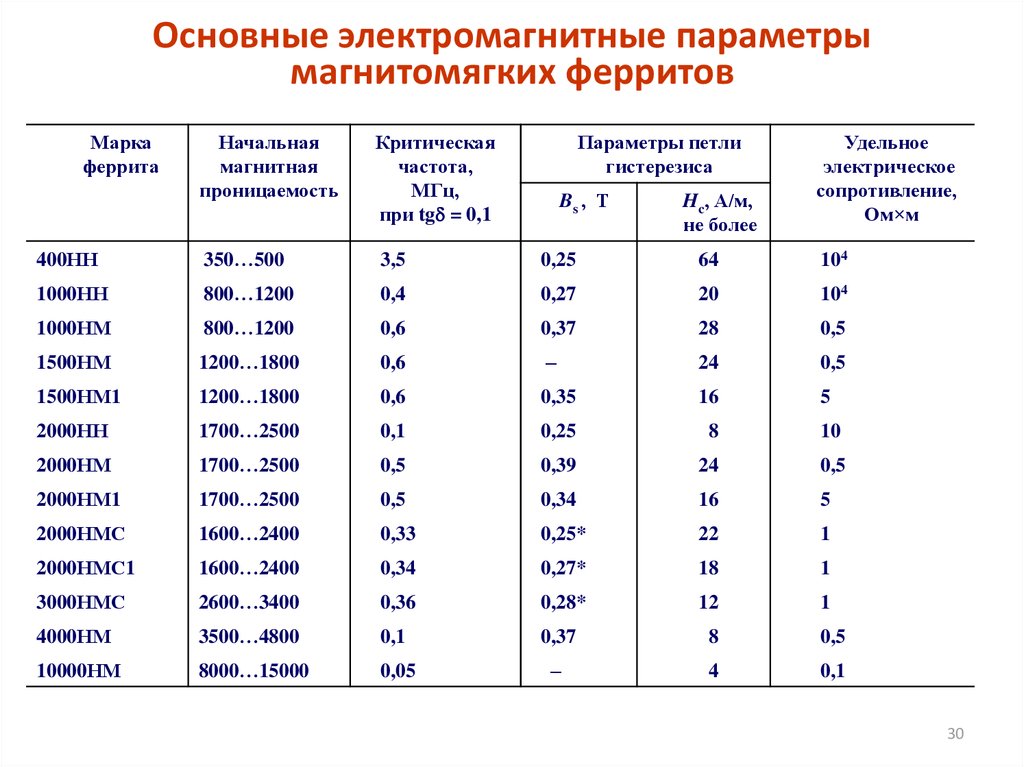 Для образца из феррита 1500нмз определить нормальную и дифференциальную магнитные проницаемости