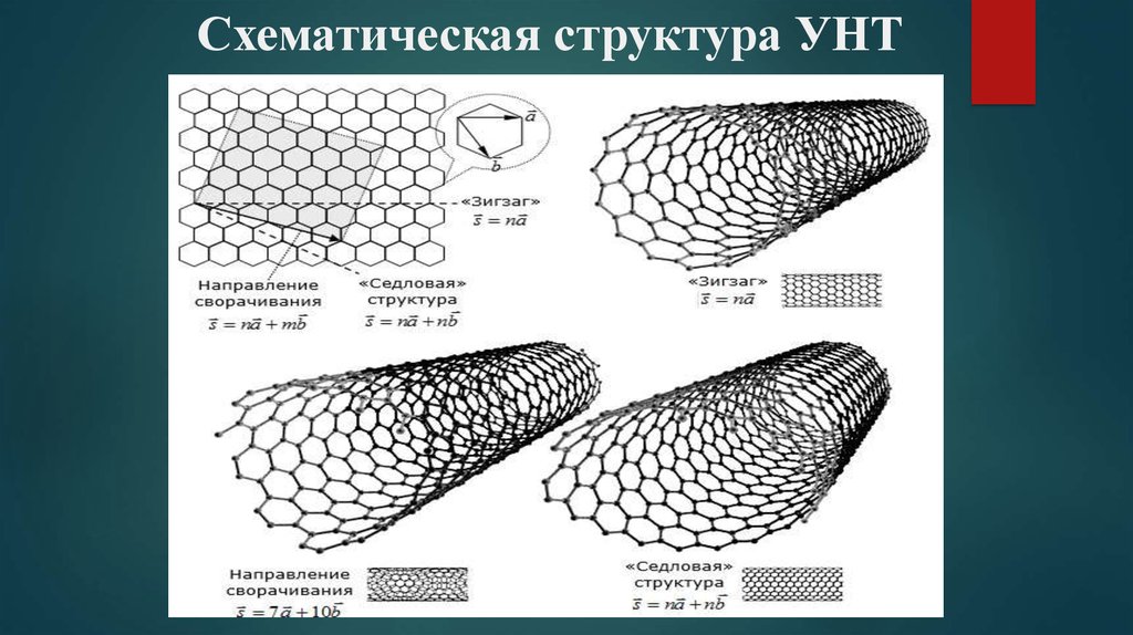 Углеродные нанотрубки презентация