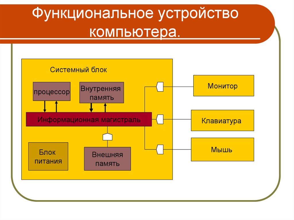 Является механической основой всей электронной схемы компьютера