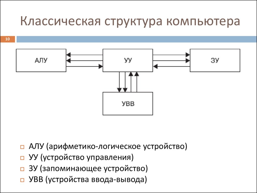 Арифметико логическое устройство является. Структура классического ПК. Классическая структура компьютера. Классическая структурная схема компьютера. Опишите классическую структуру ЭВМ схема.