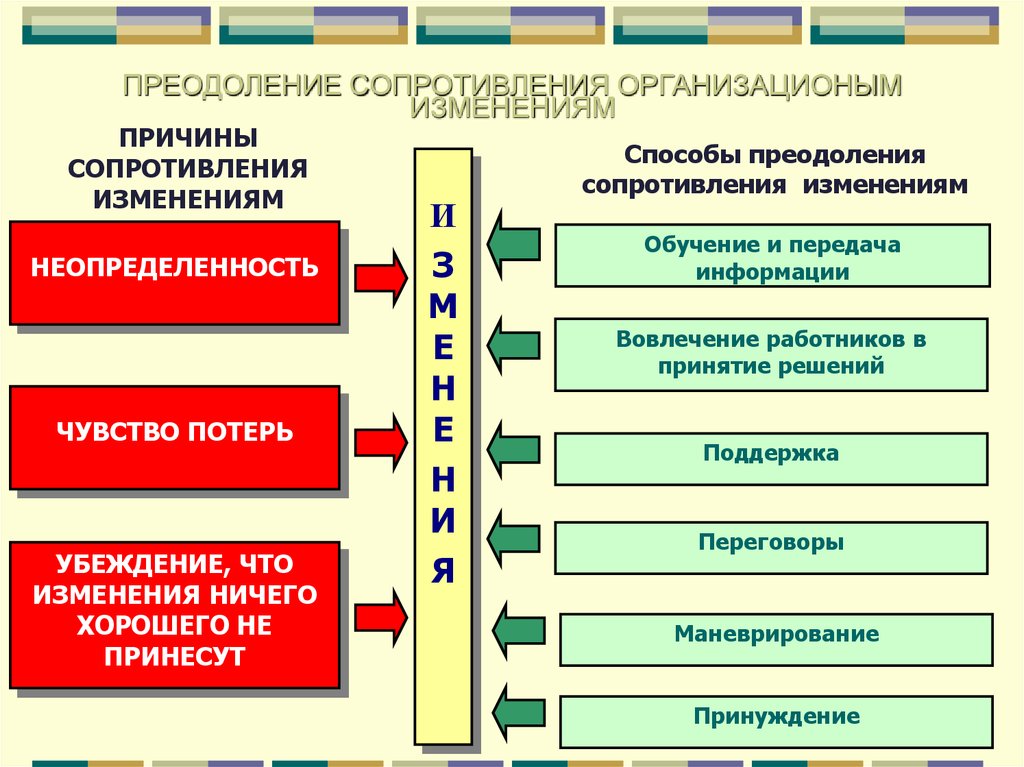 Факторы сопротивления реализации проекта