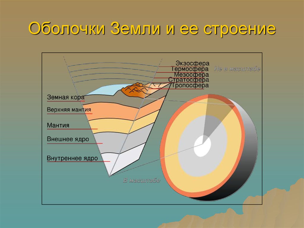 Схема оболочек земли