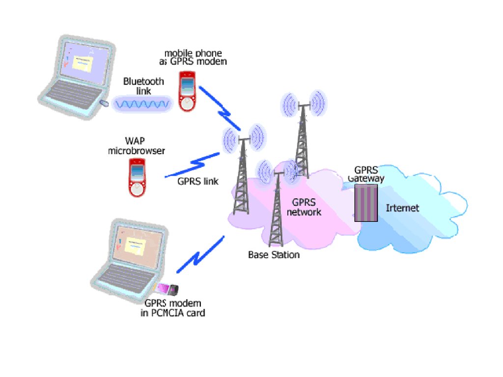 Радио интернет подключение. Мобильный интернет (GPRS, 3g, 4g/LTE). GPRS схема мобильной сети. GPRS принцип работы схема. Сети и системы мобильной связи.