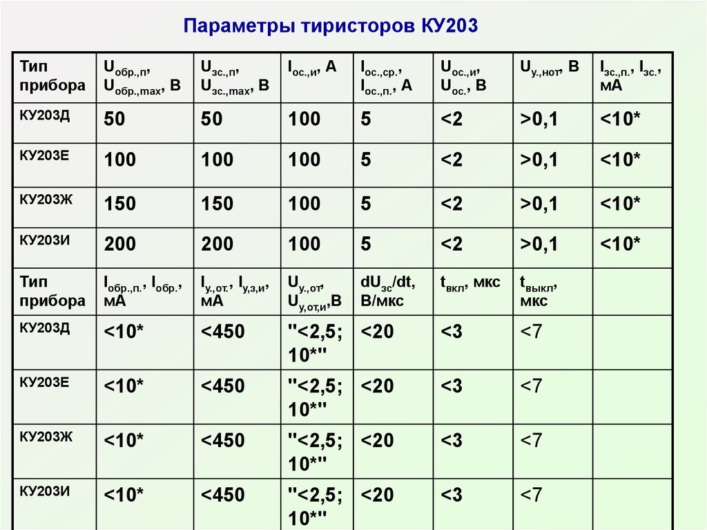 Характеристика параметров. Ку 201 тиристор параметры. Ку 202 тиристор параметры. Ку 203 тиристор параметры. Тиристоры таблица параметров.