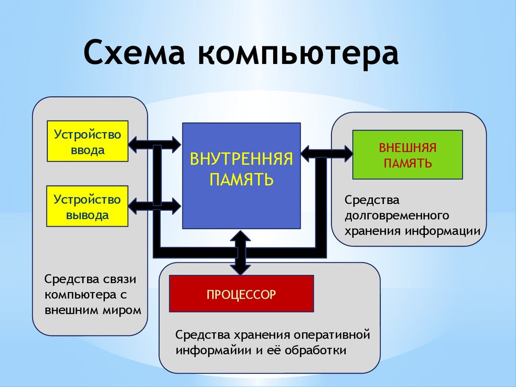 Общая схема персонального компьютера