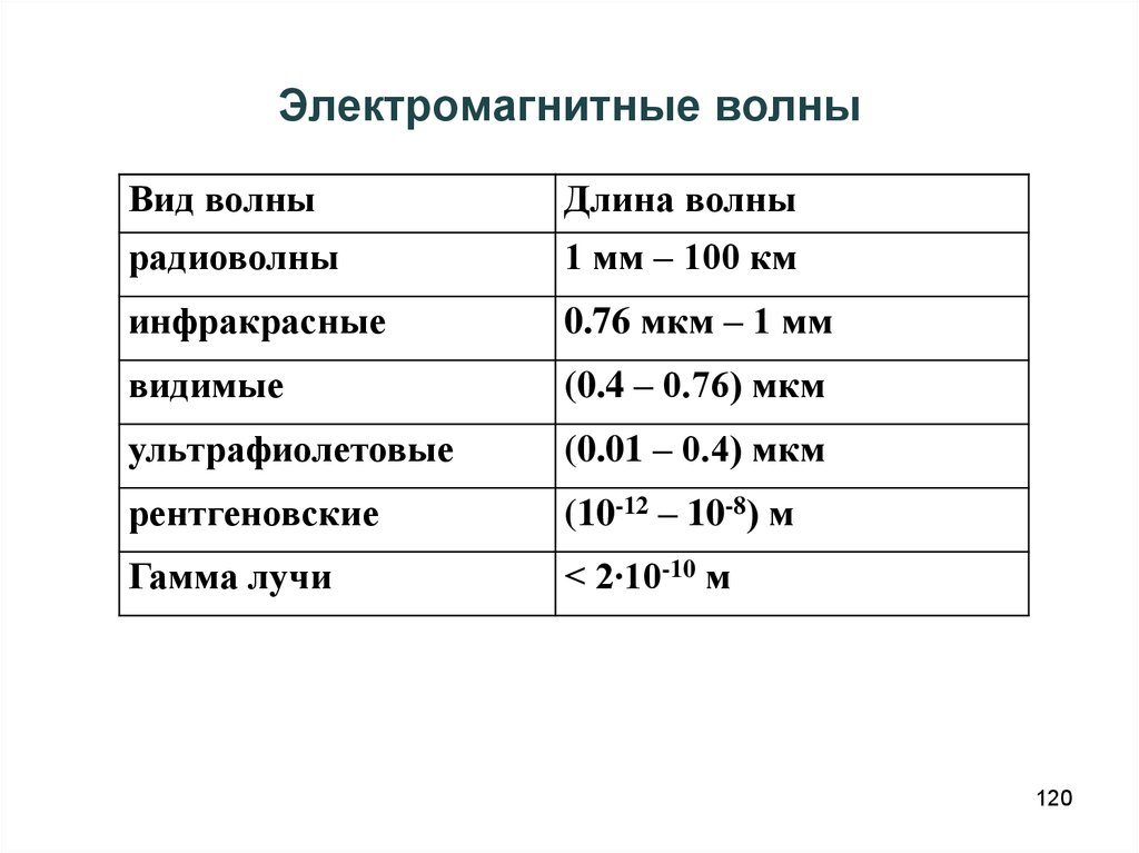 Особенности волн электромагнитные волны установите соответствие