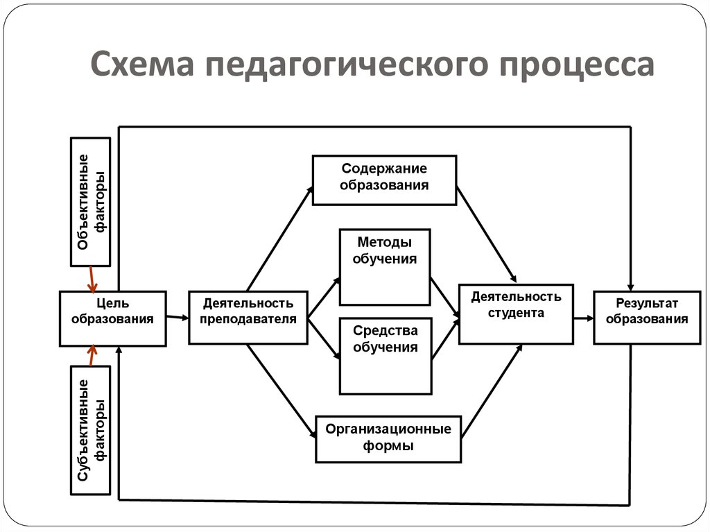 Представить в виде схемы