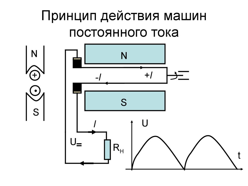 Принцип действия машины. Принцип действия машины постоянного тока. Принцип действия электрической машины постоянного тока. Принцип работы машин постоянного и переменного тока. Принцип работы машины постоянного тока.