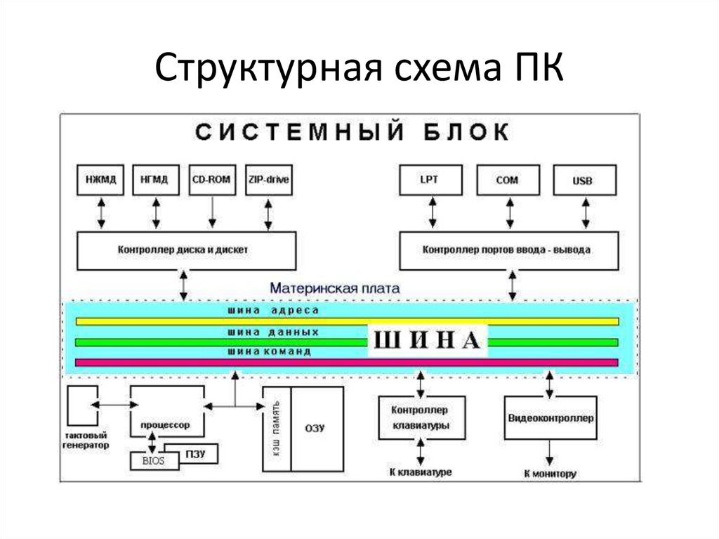 Название какого устройства необходимо вписать в пустой блок общей схемы компьютера внешняя память