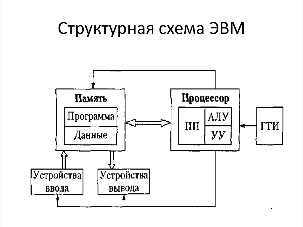 Схема работы компьютера