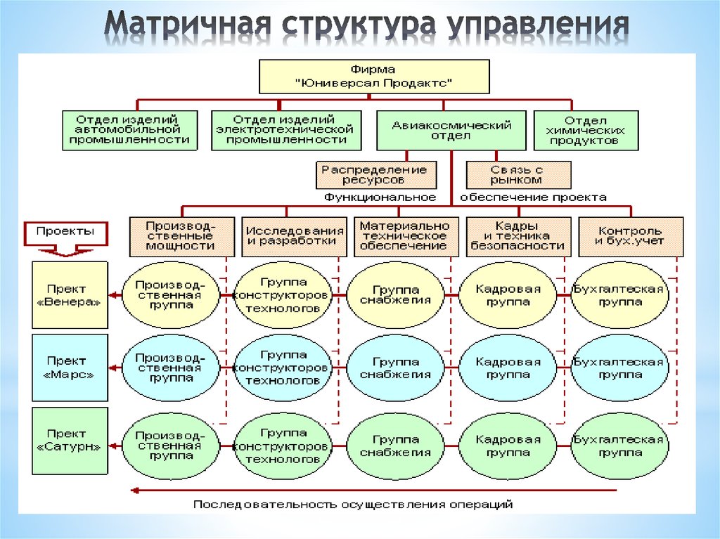 В матричной структуре рабочая группа может быть одновременно занята несколькими проектами