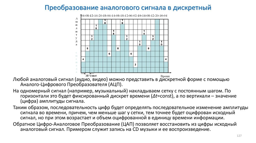 Укажите для каждого графического изображения тип соответствующего сигнала непрерывный или дискретный