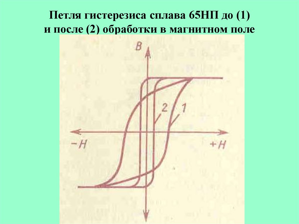 Петля гистерезиса. Петля гистерезиса железа. Петля гистерезиса Тау. Несимметричная петля гистерезиса. 2. Гистерезис. Петля гистерезиса..