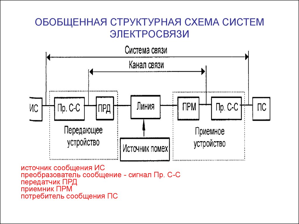 Что такое структурная схема