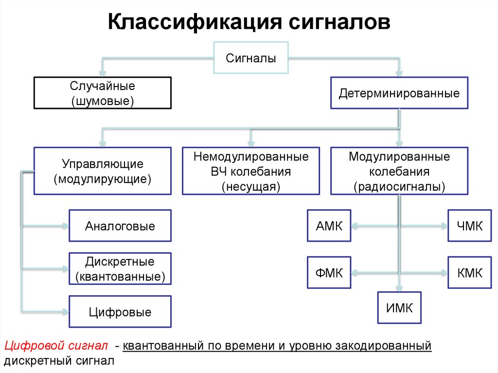 На какие два типа делятся все цифровые схемы