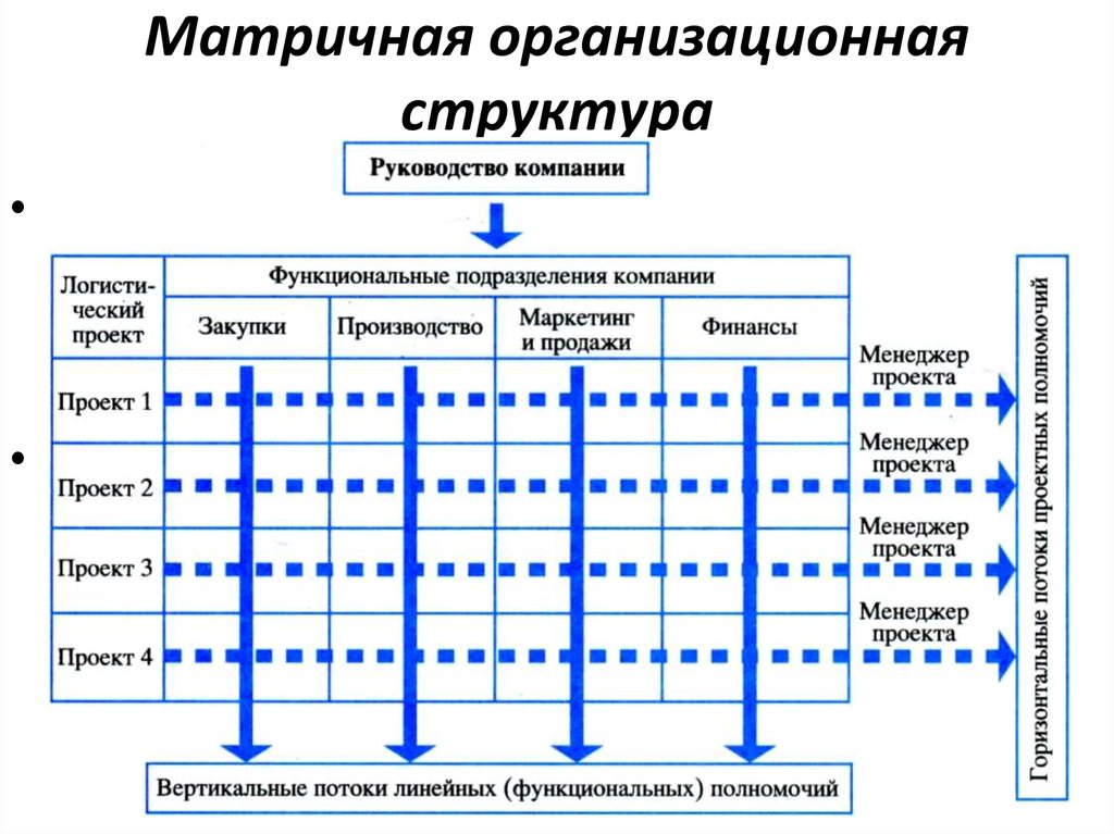 Что такое матричный проект