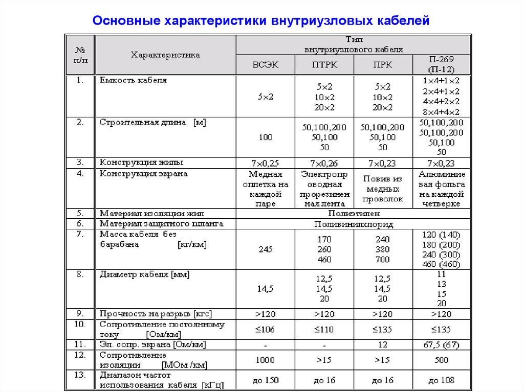 Характеристики кабелей связи. Основные характеристики полевых кабелей.. Параметры полевых кабелей связи. Характеристики основных типов кабелей. Технические характеристики кабелей связи.