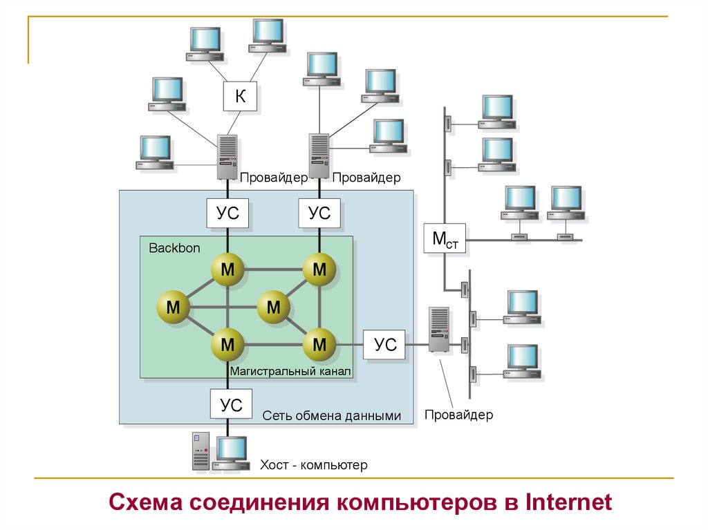 Определить соединения интернет. Структурная схема интернет провайдера. Схема подключения сетей обмена информацией. Схемы соединения компьютеров. Сеть провайдера схема.