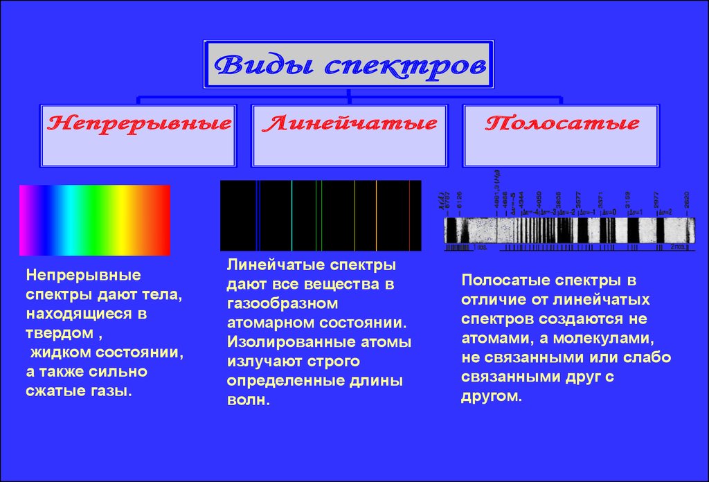 Спектры наблюдают с помощью. Типы оптических спектров линейчатый. Типы оптических спектров испускания и поглощения. Линейчатый спектр источники спектра. Внешний вид линейчатого спектра поглощения.