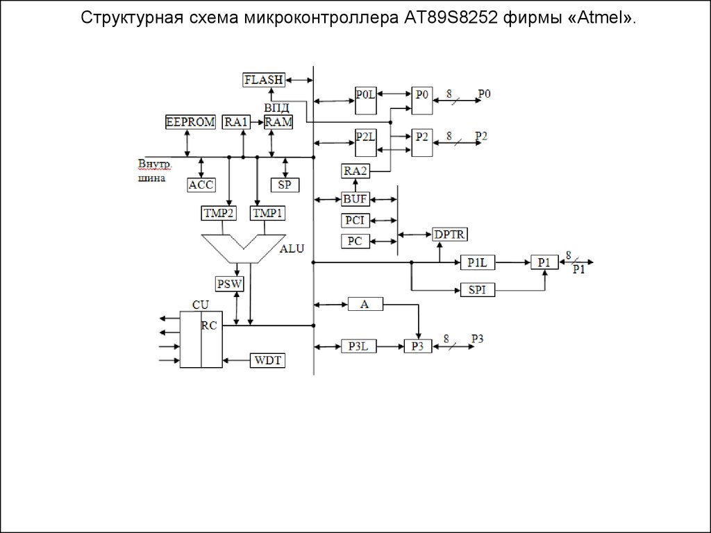 Структурная схема микроконтроллера