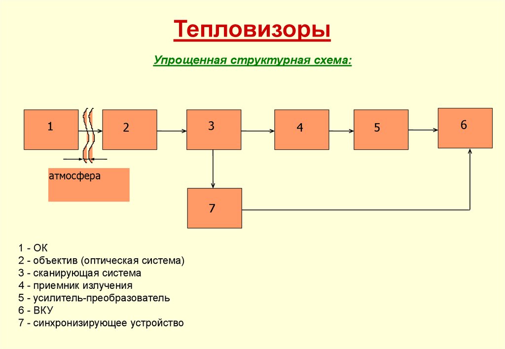 Принципиальная схема тепловизора