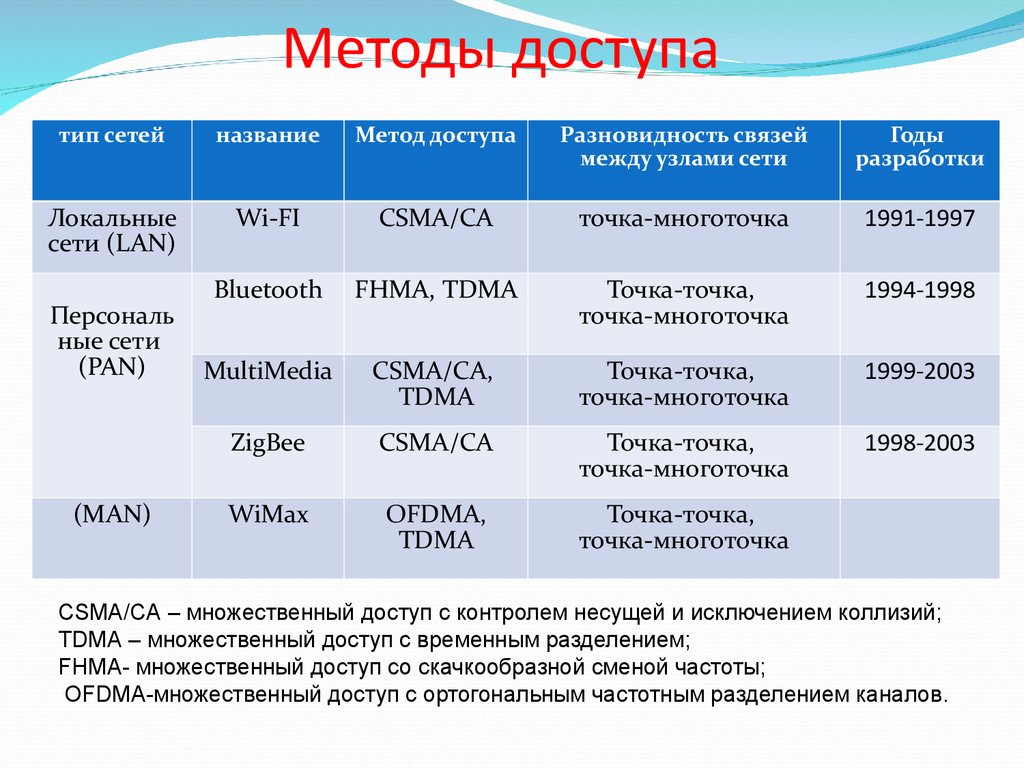 Название технологий. Метод множественного доступа с временным разделением каналов. Множественный доступ с частотным разделением каналов. Метод множественного доступа с частотным разделением каналов. Множественный доступ с временным разделением.