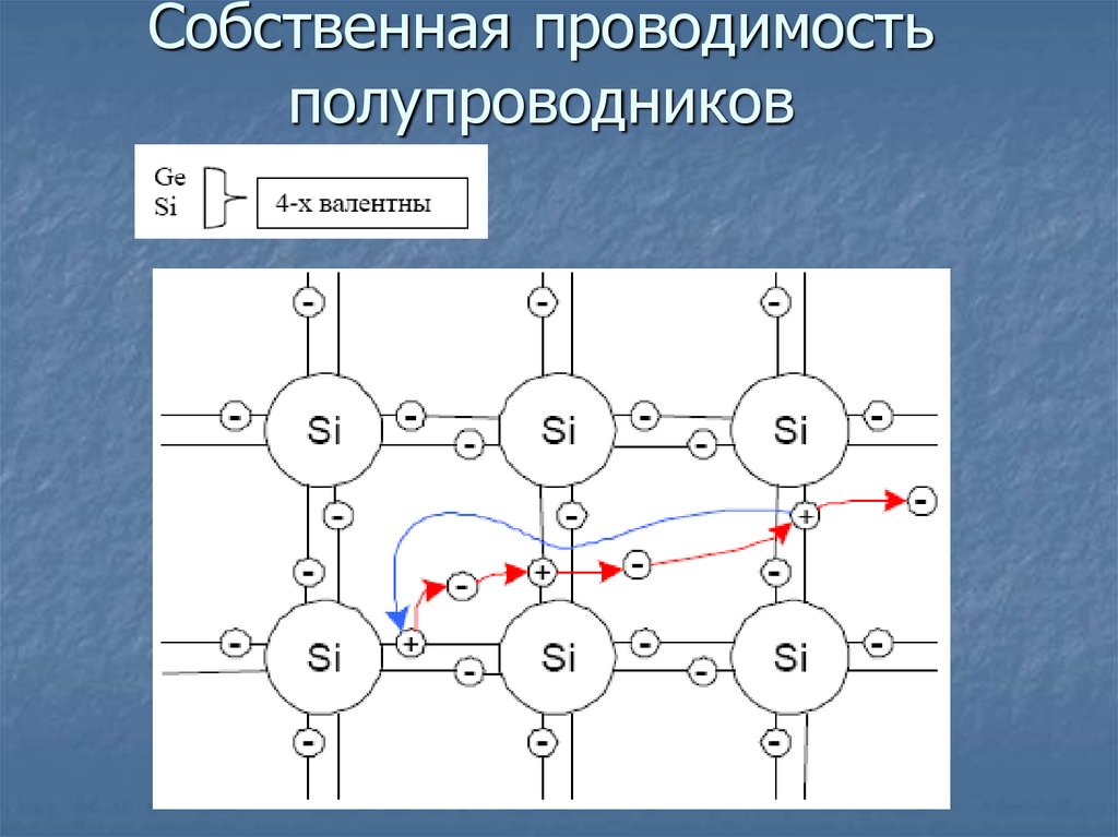 Презентация электропроводность полупроводников