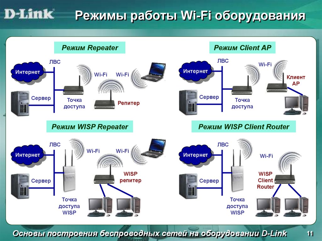 Режимы работы сети. Оборудование беспроводных сетей. Основные режимы работы беспроводных сетей. Схема «классификация беспроводных сетей». Инфраструктура беспроводной сети.