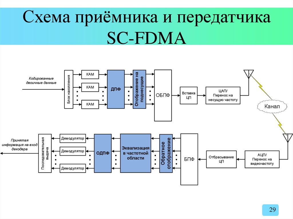 Блок схема приемника передатчика