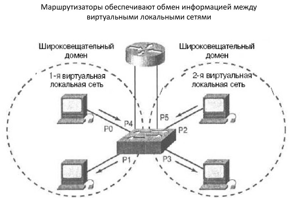 Обмен информацией между. Виртуальные локальные сети. Виртуальная локальня сет. Широковещательные сети. Маршрутизация между внутренними сетями.