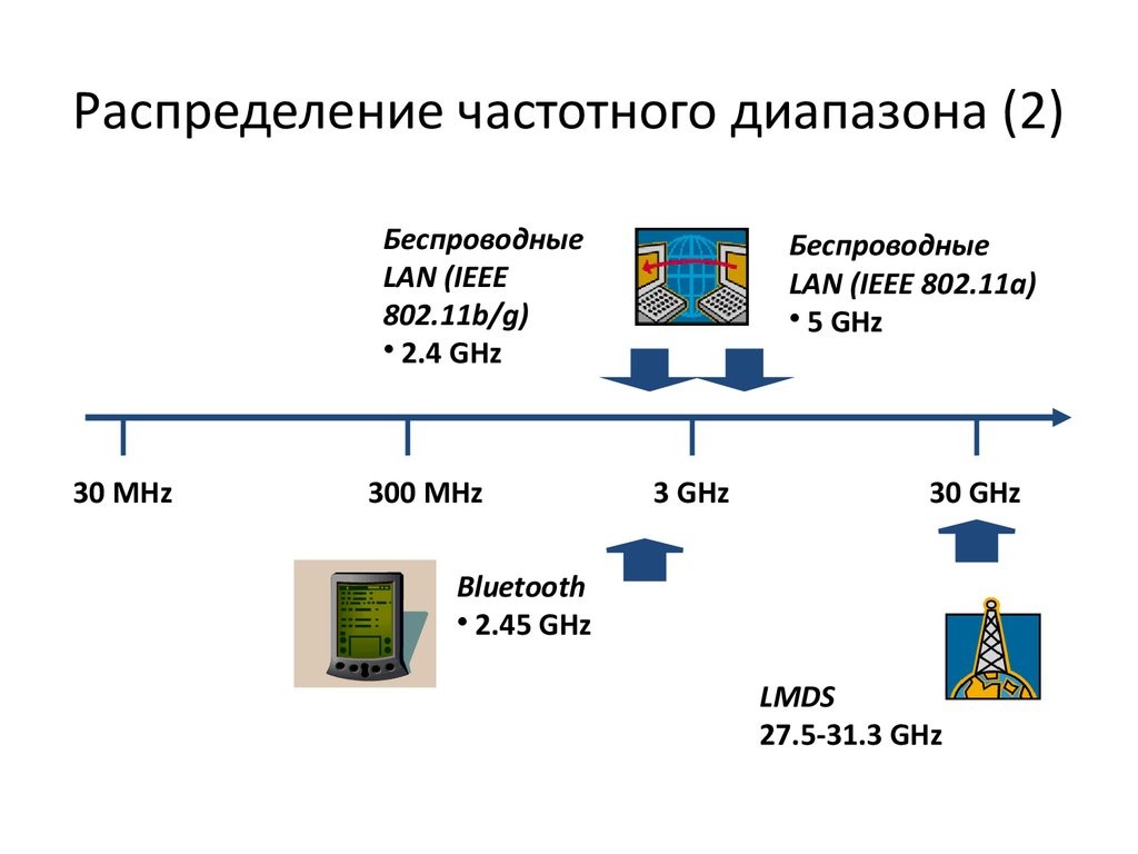 Карта частот сотовых операторов