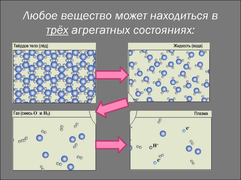 3 состояния вещества. Плазма 4 агрегатное состояние вещества. Плазма ГАЗ жидкость твердое. Таблица по физике агрегатное состояние вещества плазма. Четвертое агрегатное состояние вещества.