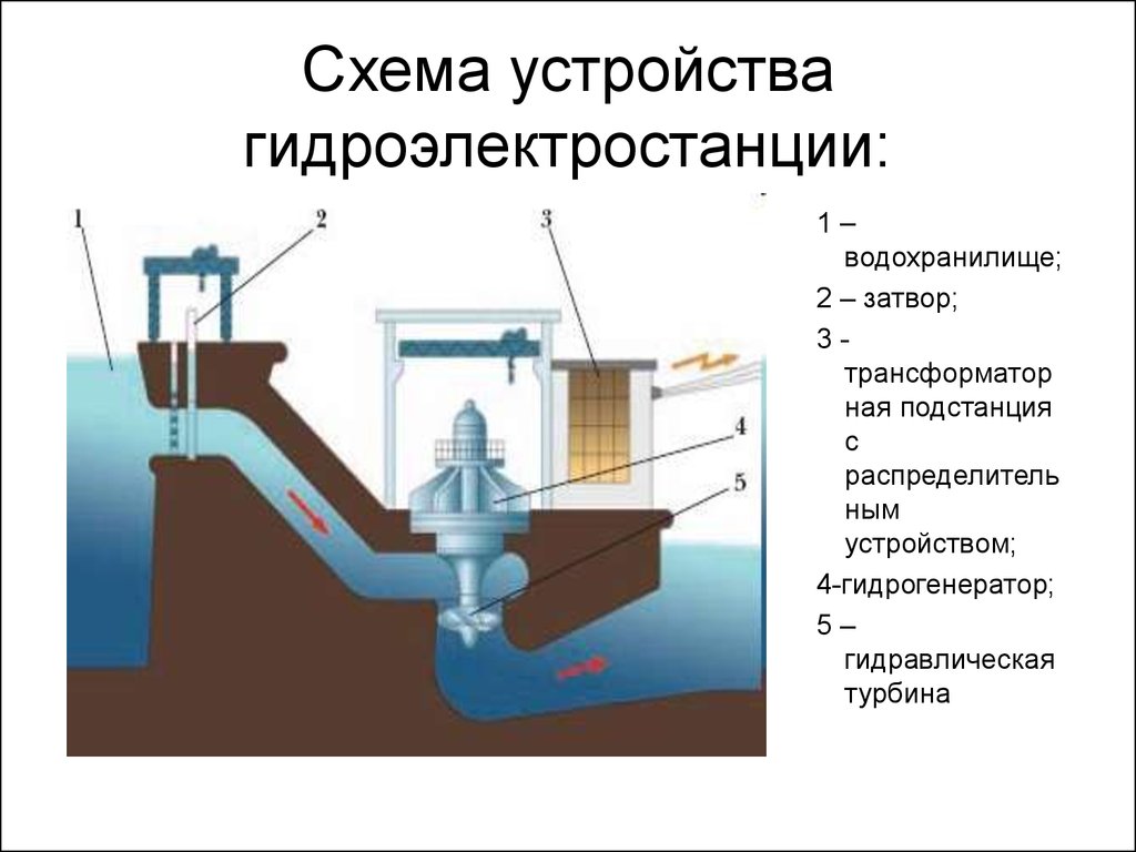 Принципиальная схема гэс