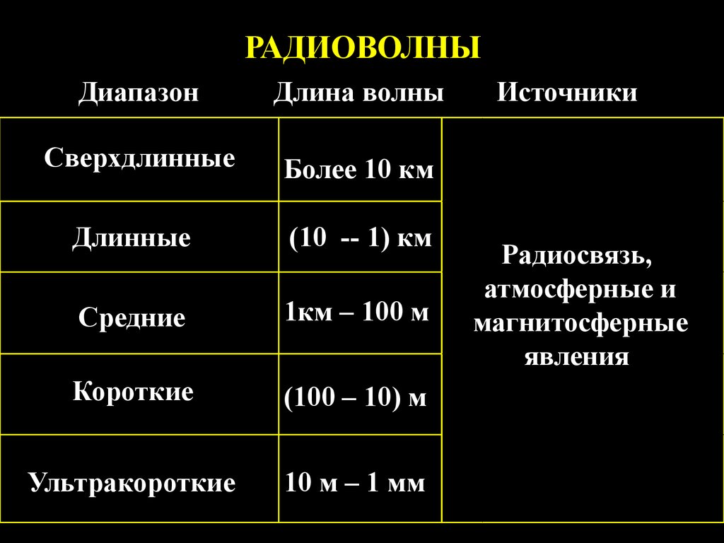 Диапазон радиоволн картинка