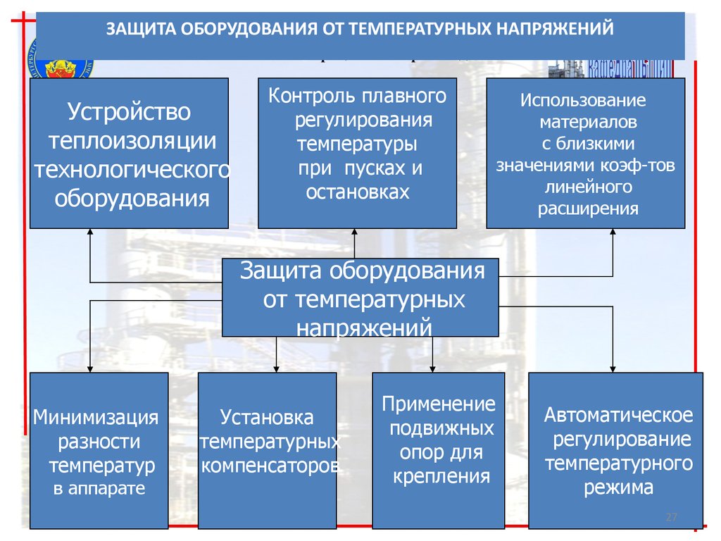 Защита оборудования. Классификация причин повреждения технологического оборудования. Повреждения технологического оборудования от температуры. Классификация аварий и повреждений технологического оборудования.