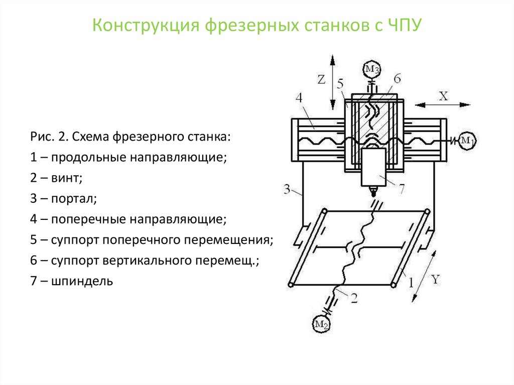 Структурная схема системы чпу