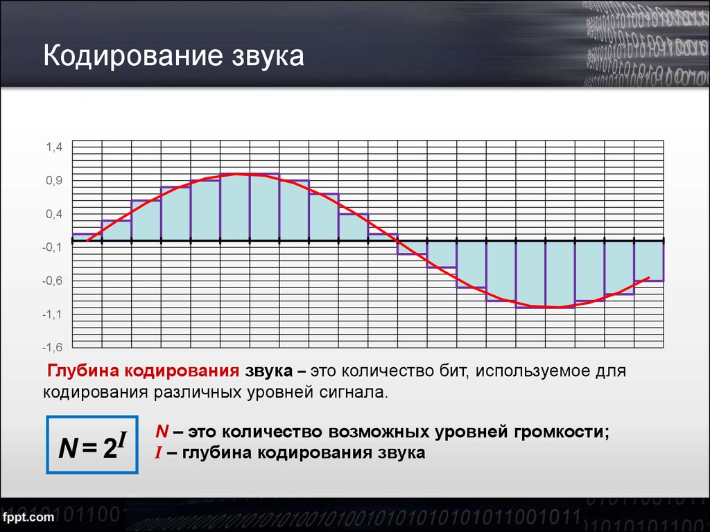 Глубина кодирования. Кодирование звуковой информации глубина звука. Кодирование графики и звука. Глубина кодирования звука. Методы кодирование звуковая.