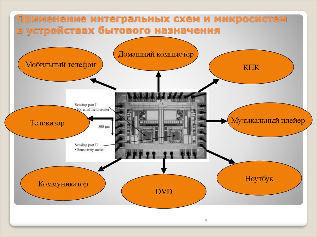 Фотонные интегральные схемы