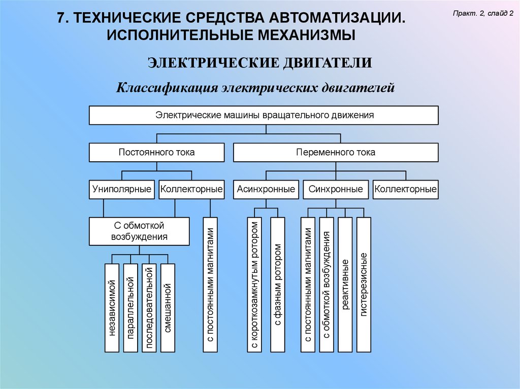 Виды автоматизированной деятельности. Технические средства автоматизации. Электрические средства автоматизации. Классификация средств автоматизации. Классификация средств автоматики.