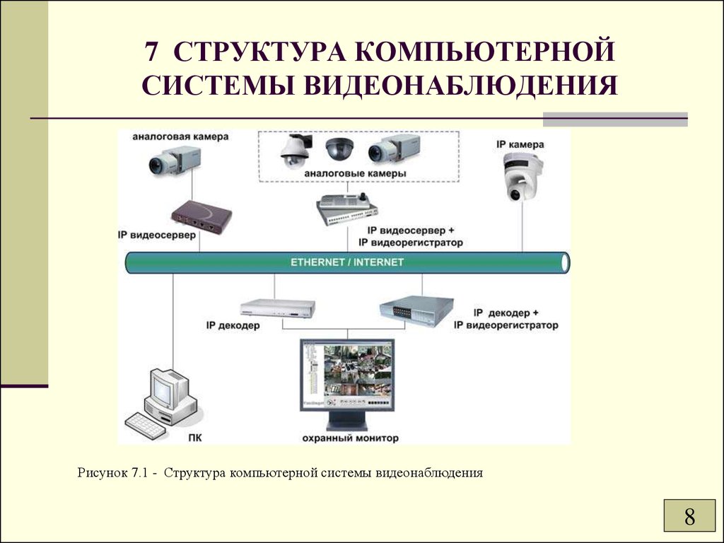 Структурная схема системы видеонаблюдения