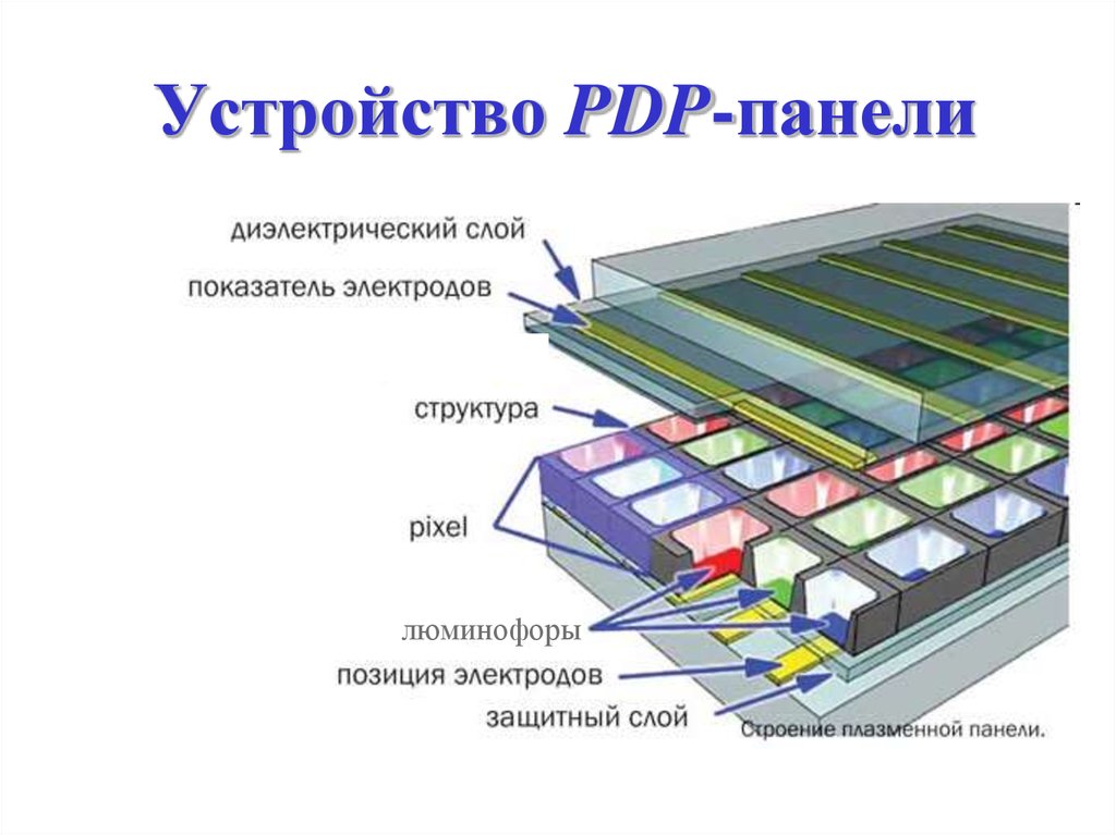 Экранные устройства. Плазменные панели (PDP — Plasma display Panel).. Принцип работы плазменного монитора схема. Схема плазменные-мониторы (PDP). Плазменная панель принцип работы.