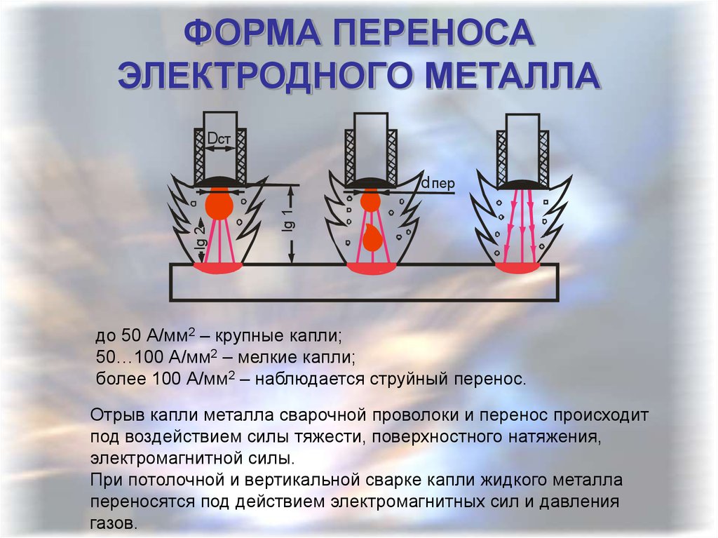 Виды переноса. Струйный перенос металла при сварке полуавтоматом. Основные виды переноса металла электрода через сварочную дугу. Управляемый процесс переноса электродного металла. Струйный перенос металла при сварке.