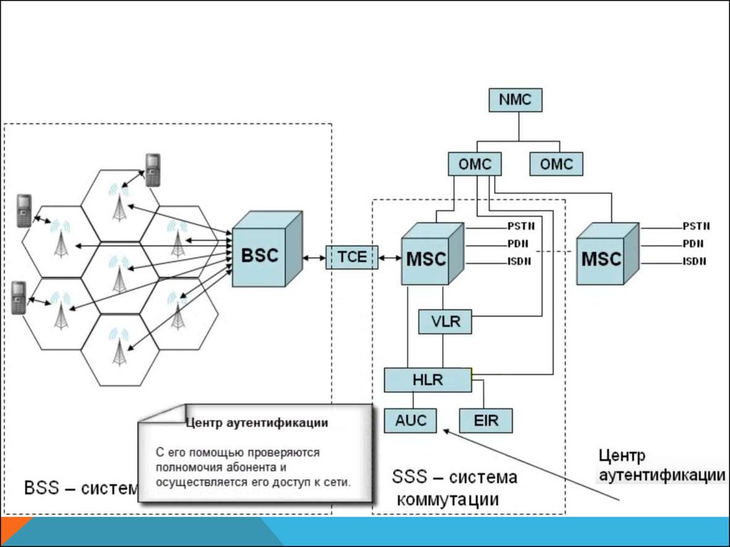 Структурная схема gsm