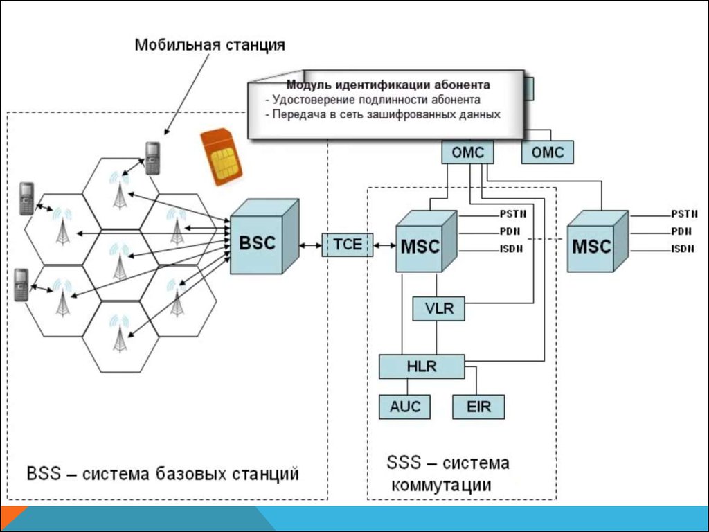 Виды схем коммутации абонентов в сетях