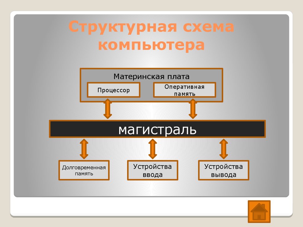 Структурная схема компьютера. Структурная схема ПК. Структура компьютера схема. Построить структурную схему ПК.