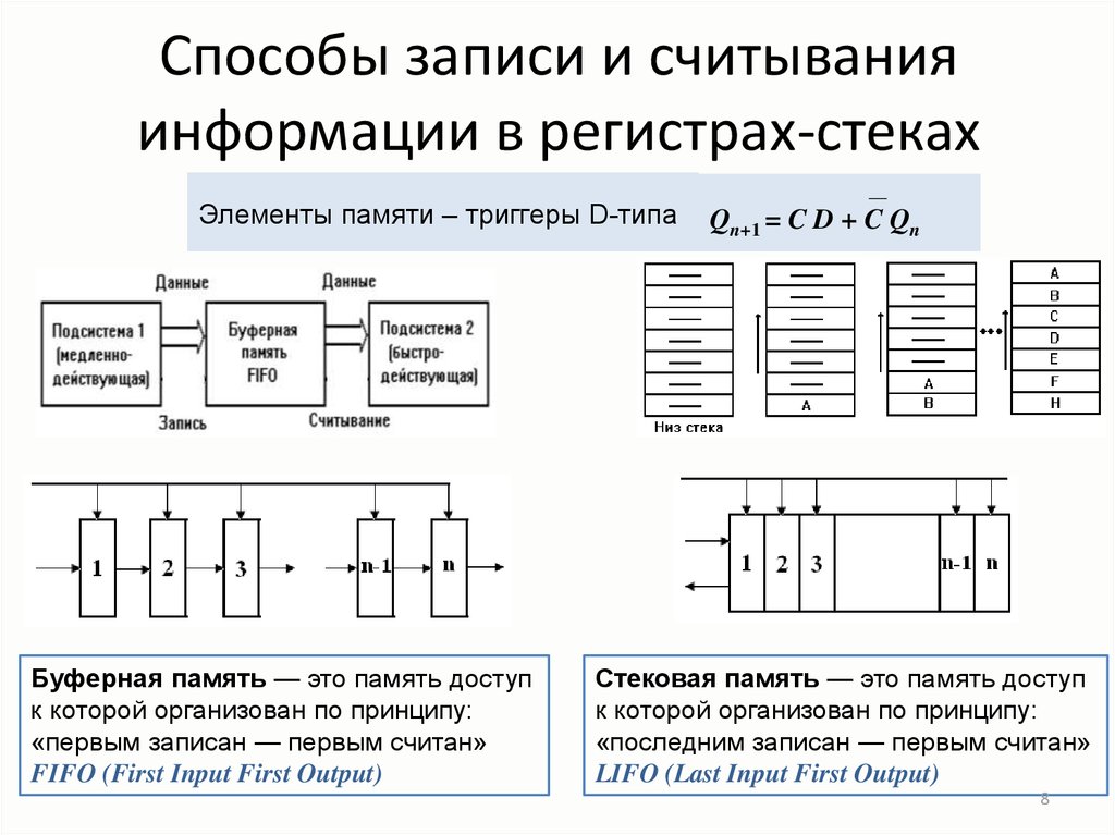 Элементы записи. Способы записи информации. Способы считывания информации. Регистр памяти схема. Носители информации способы записи и считывания.