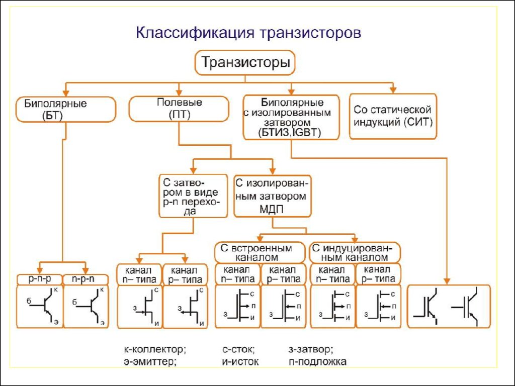 Обозначение классификации. Транзисторы классификация транзисторов. Классификация полупроводниковых транзисторов. Классификация биполярных транзисторов. Классификация и маркировка биполярных транзисторов.